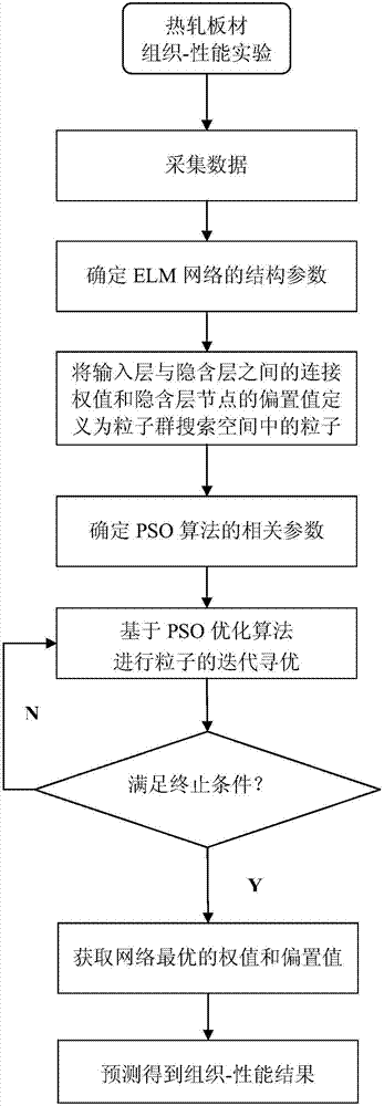 PSO-ELM based hot rolled plate tissue-performance prediction method