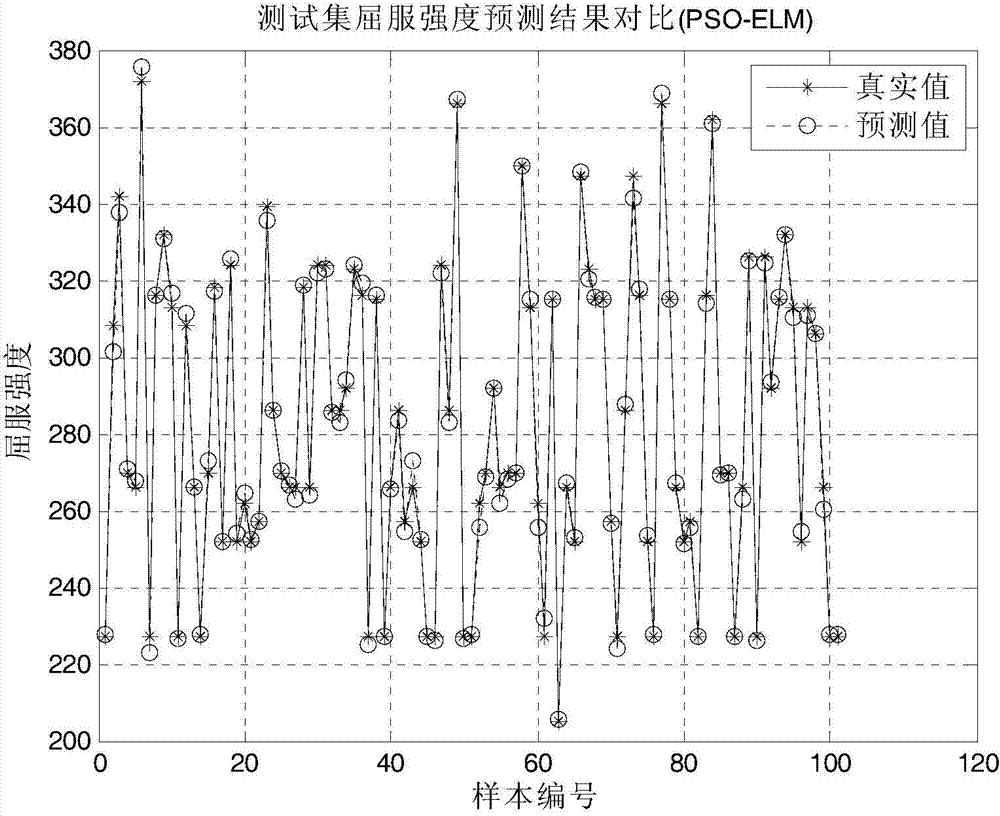 PSO-ELM based hot rolled plate tissue-performance prediction method