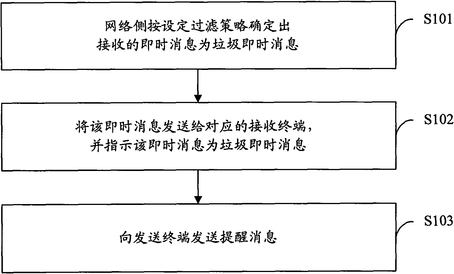 Spam instant message processing method and device