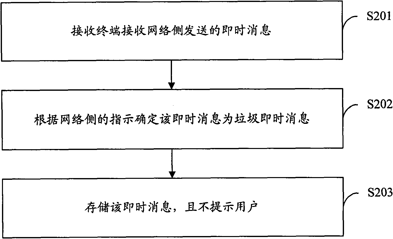 Spam instant message processing method and device