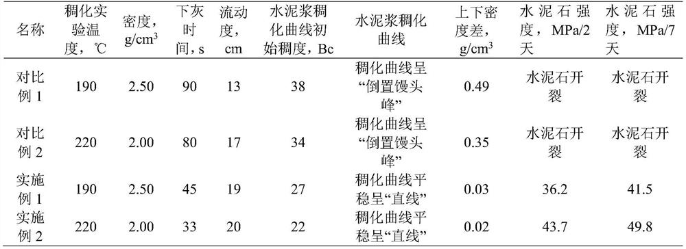 Suspension stabilizer for high temperature cement slurry and high temperature resistant cement slurry prepared therefrom