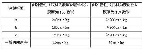 High-performance impact-resistance steel structure paint