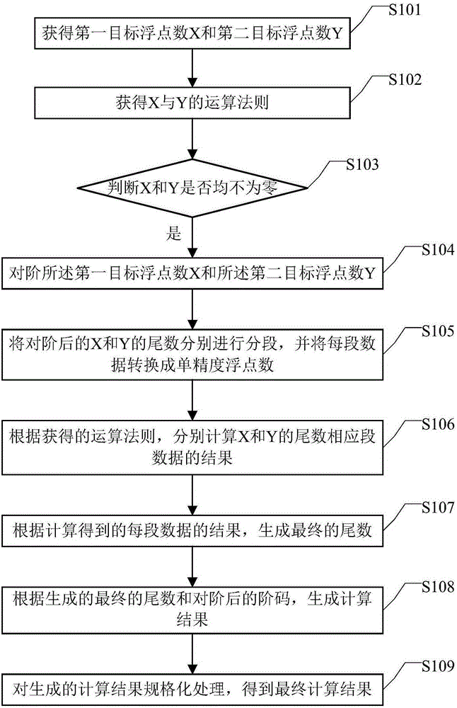 Method and device for processing floating-point number