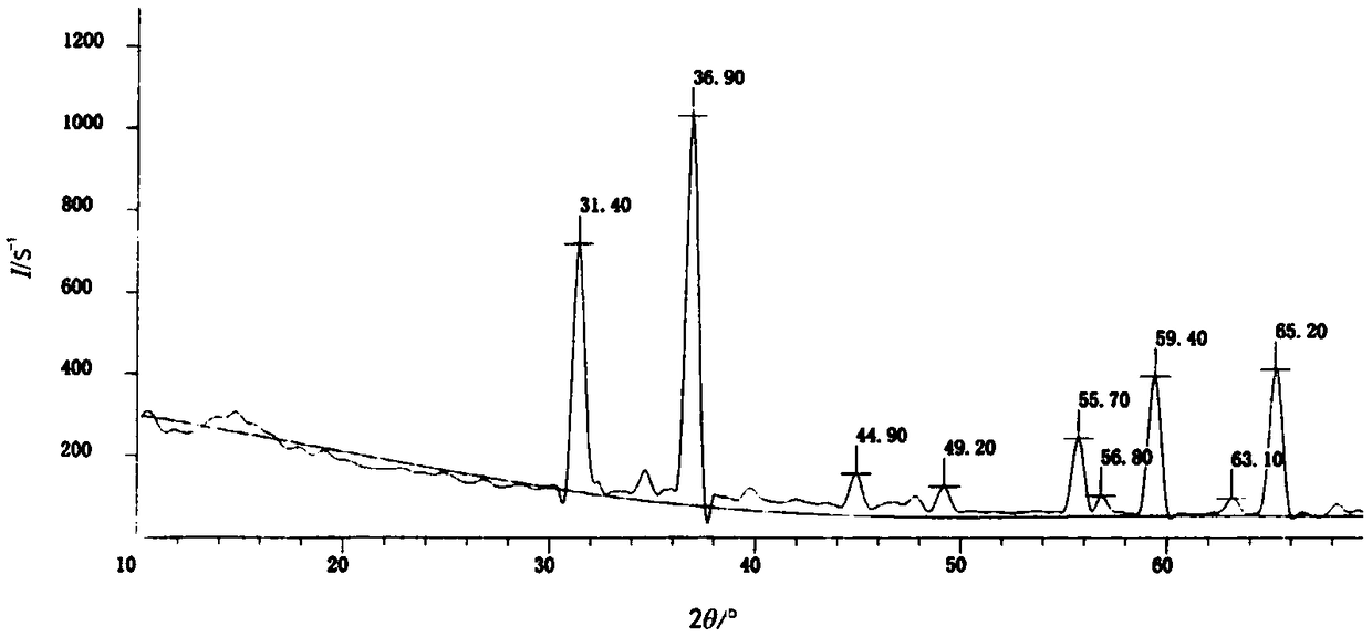 Chromium-aluminum-zinc red pigment preparation method