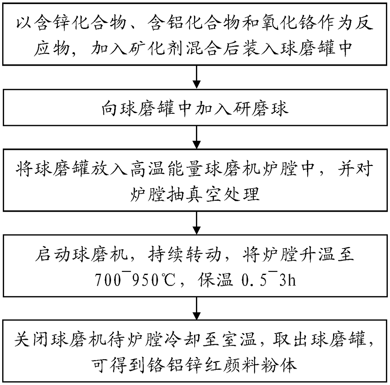 Chromium-aluminum-zinc red pigment preparation method