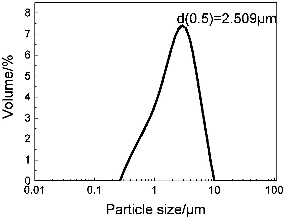 Chromium-aluminum-zinc red pigment preparation method