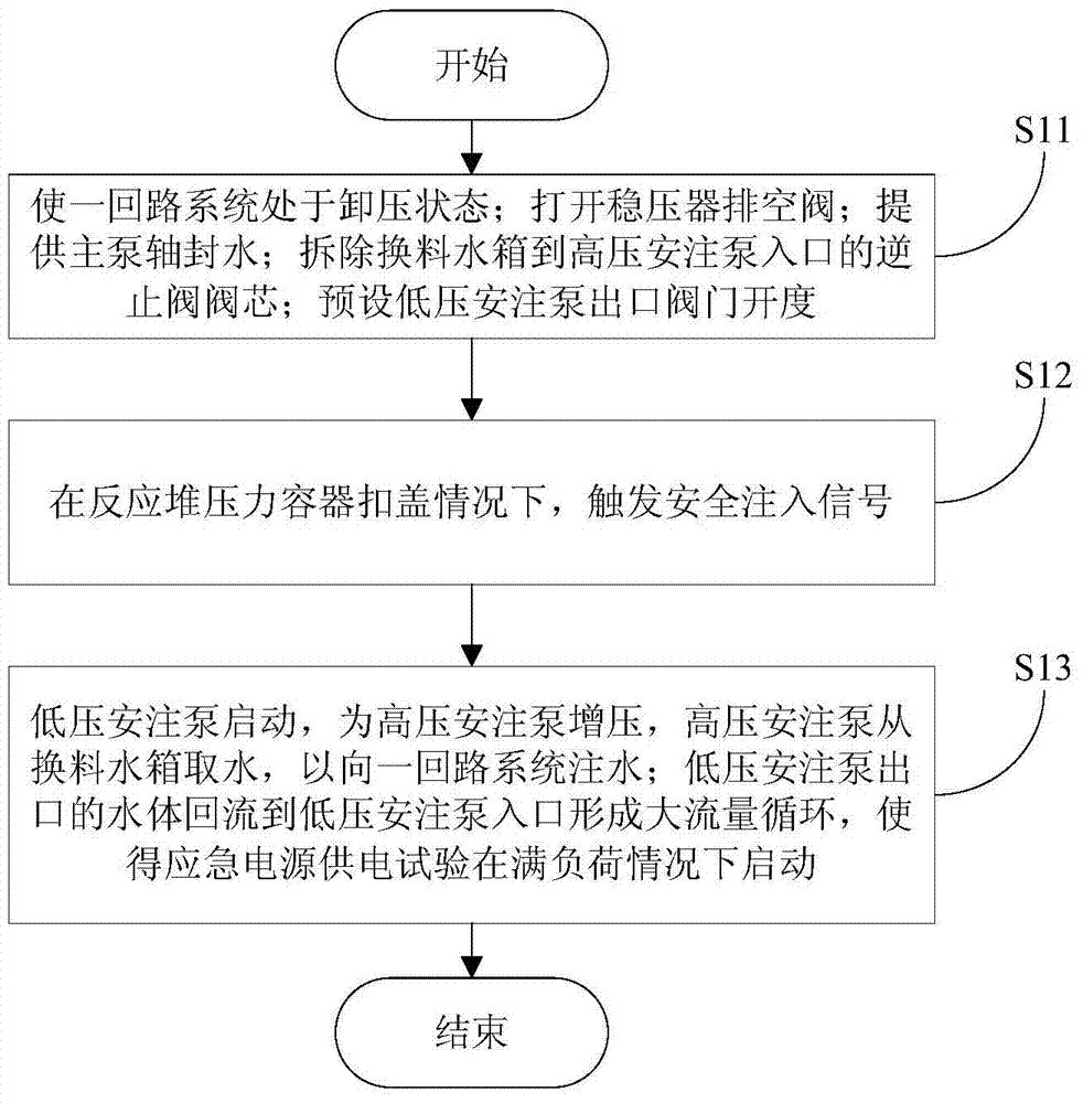 Nuclear power plant emergency power source power supply test method and system