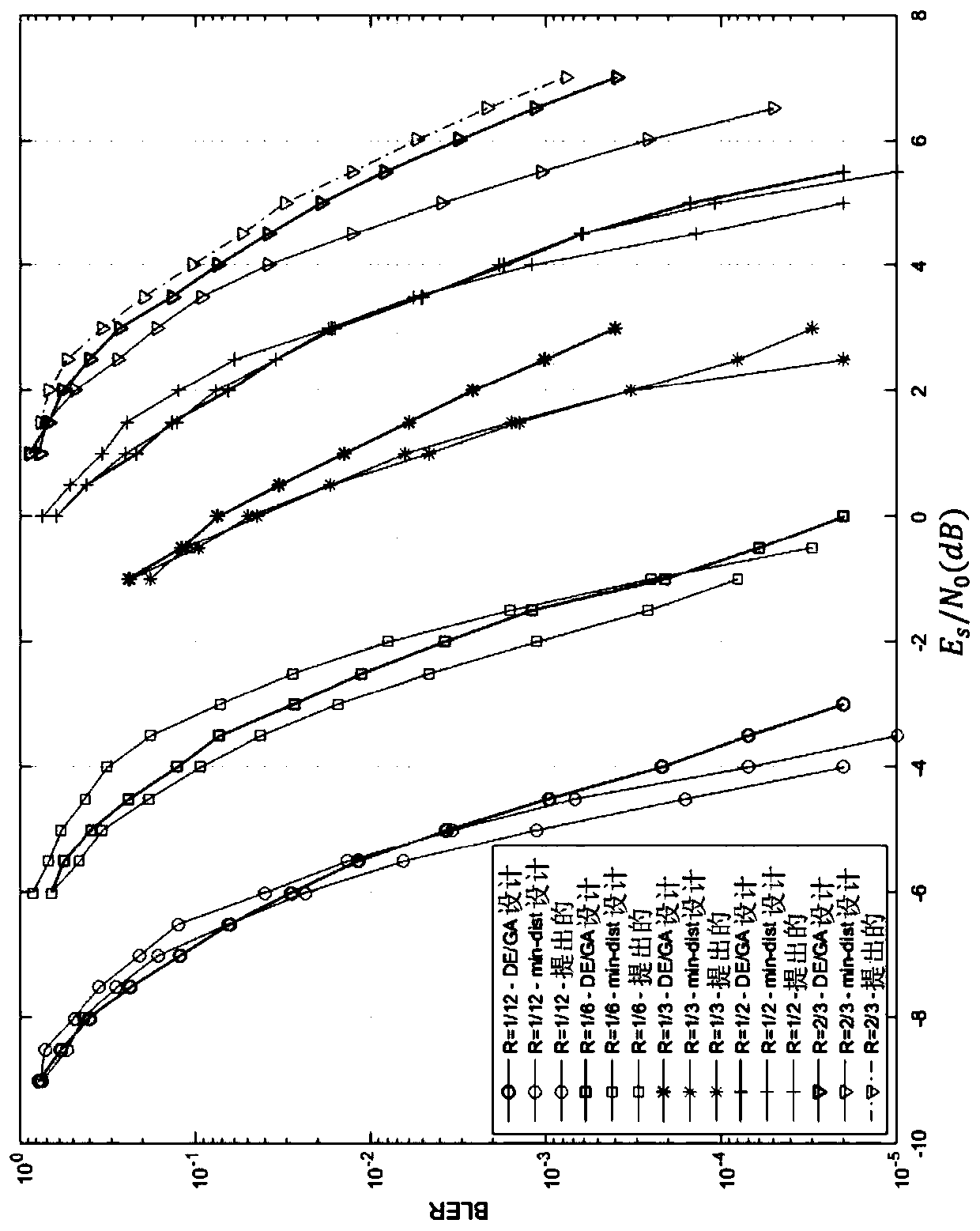 Construction of polar code based on distance criterion and reliability criterion, in particular of multi-kernel polar code