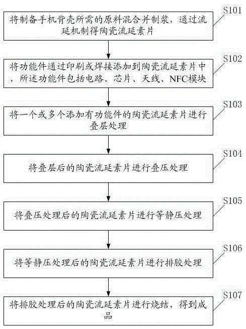 Functional mobile phone back shell and preparation method thereof