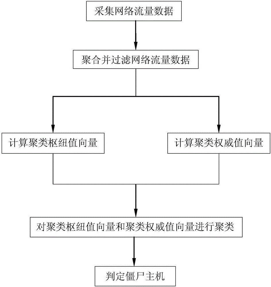 P2P botnet detection device and method based on flow analysis