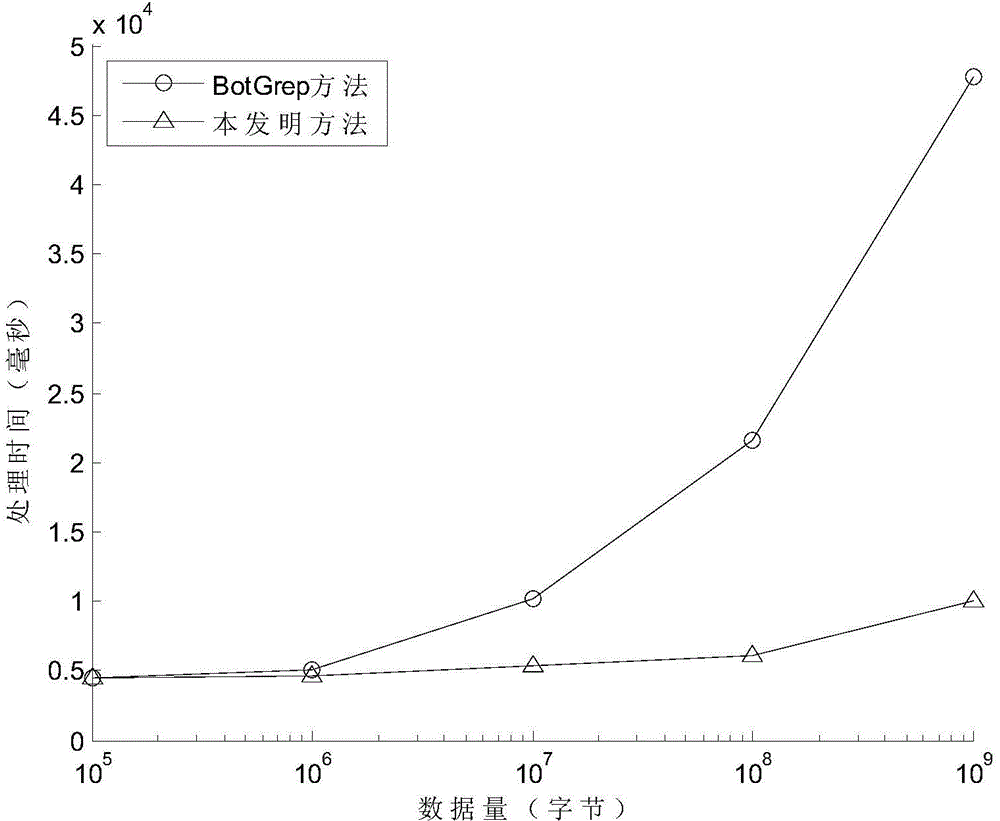 P2P botnet detection device and method based on flow analysis