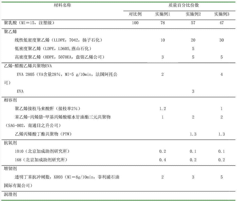 Preparation method of polylactic acid composite material for hot-melt 3D printing