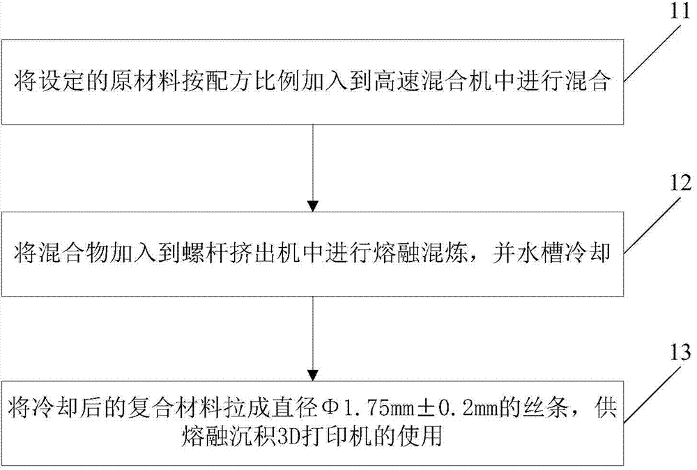 Preparation method of polylactic acid composite material for hot-melt 3D printing