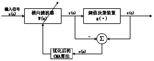 CMA blind equalization variable step size optimization method for MPSK signals