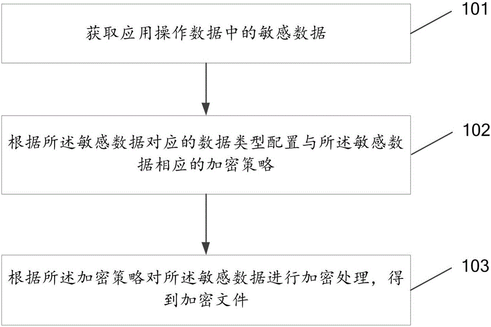 Data encryption method and device