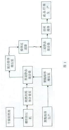 Production method of inflaming retarding hollow polyster fiber