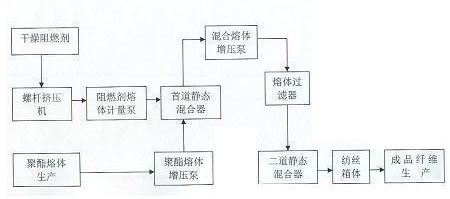 Production method of inflaming retarding hollow polyster fiber