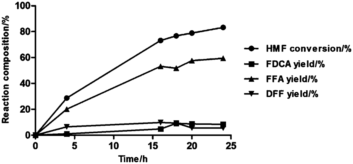 5-hydroxymethylfurfural oxidase gene HMFO and codase thereof as well as application