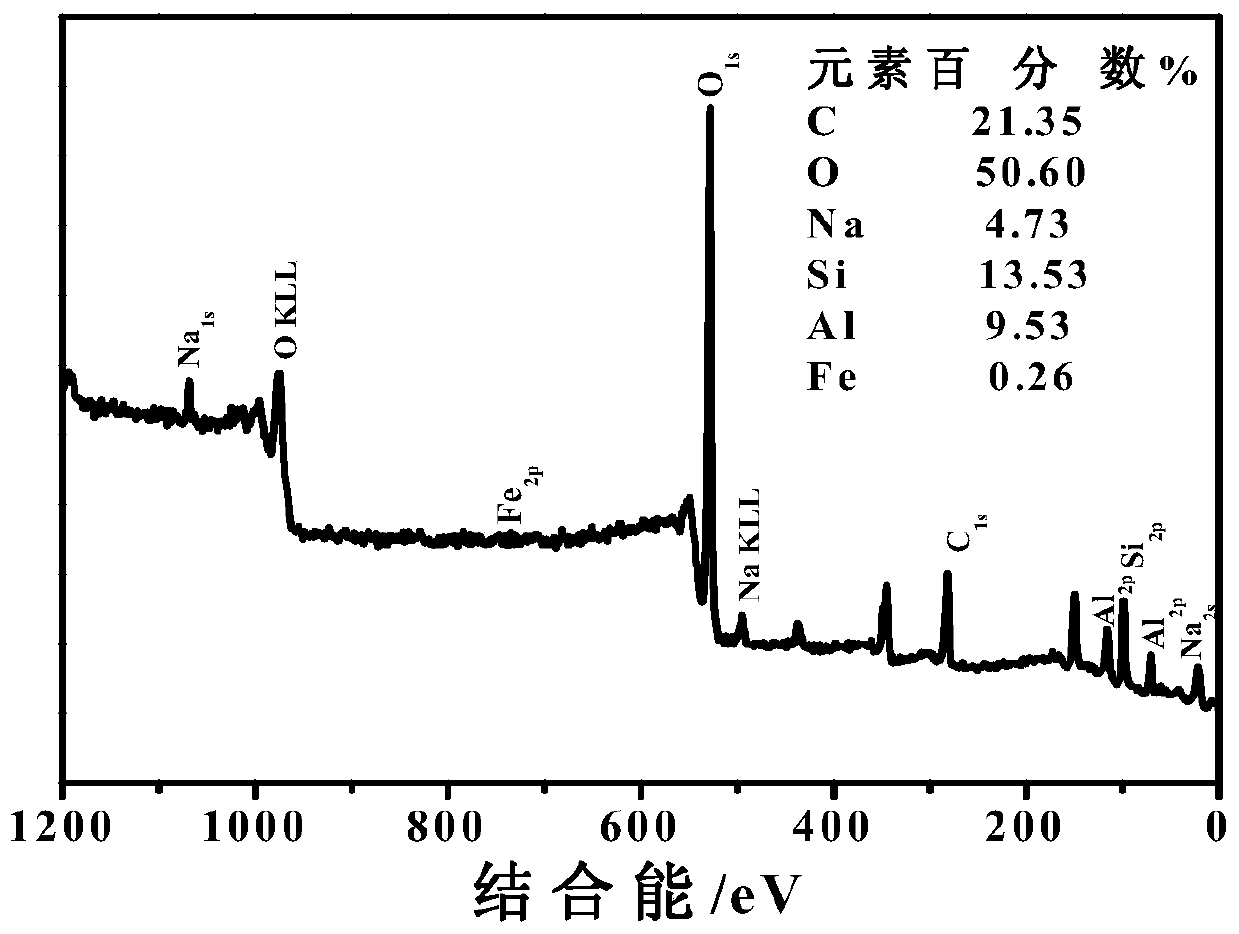 A method for preparing magnetic 3a molecular sieves from coal gangue