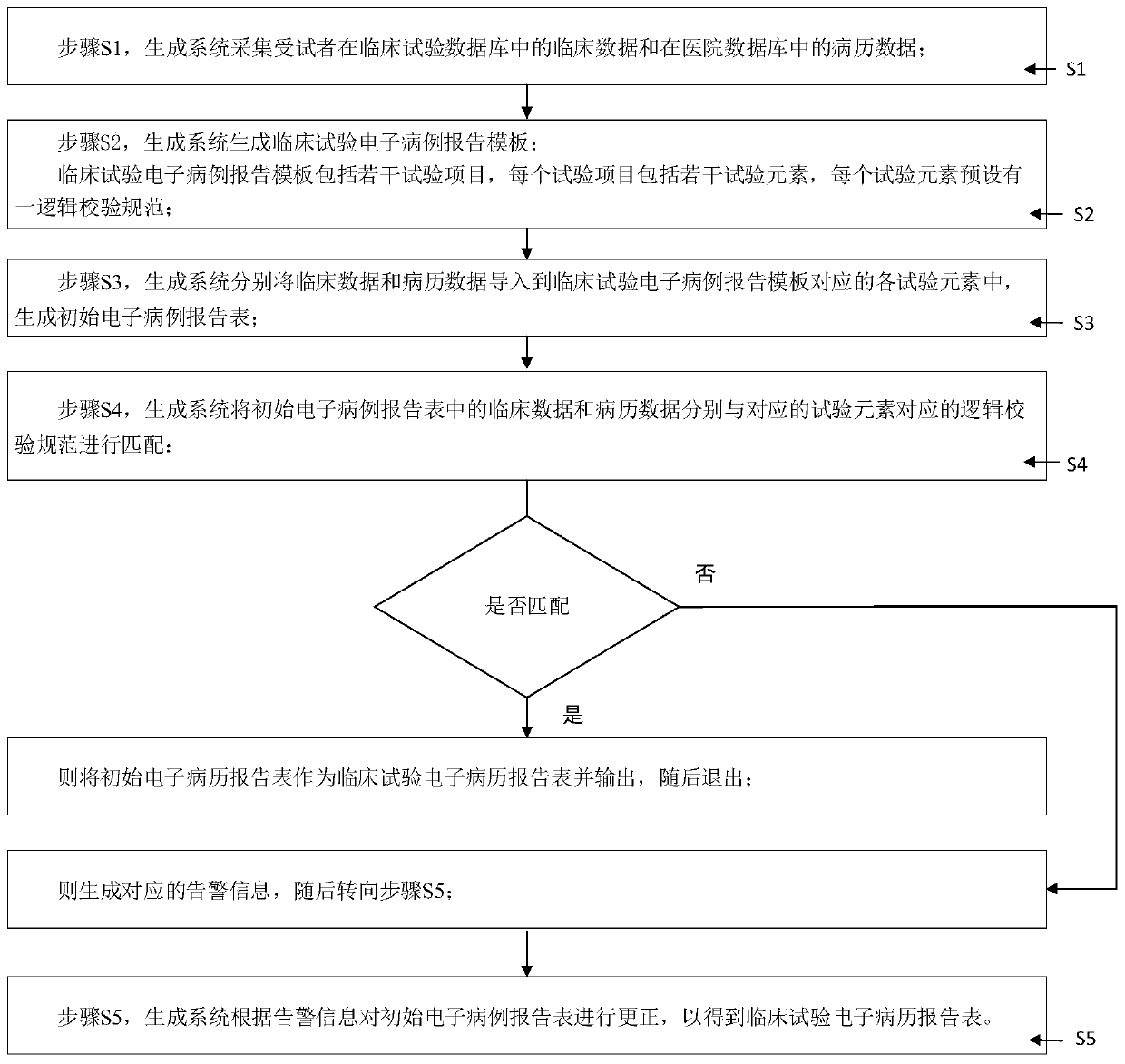 System and method for generating clinical test electronic case report form