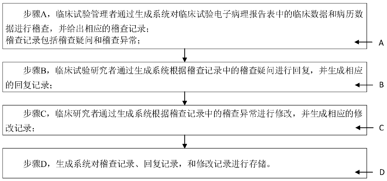 System and method for generating clinical test electronic case report form