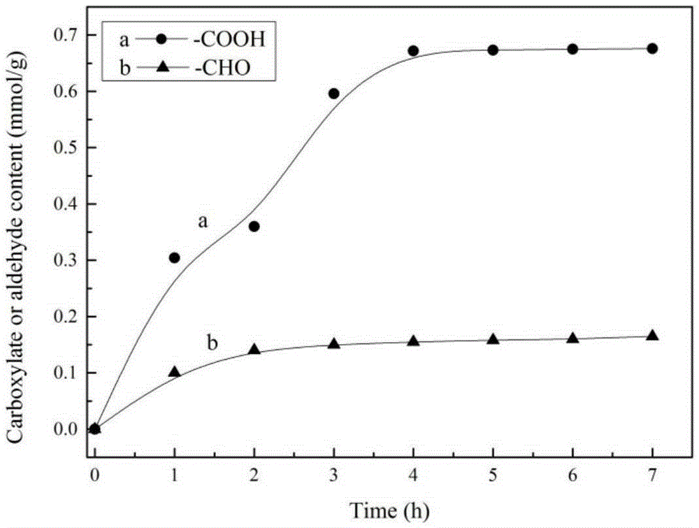 Macromolecule cross-linking agent based on oxidized cellulose, gelatin film thereof and preparation method