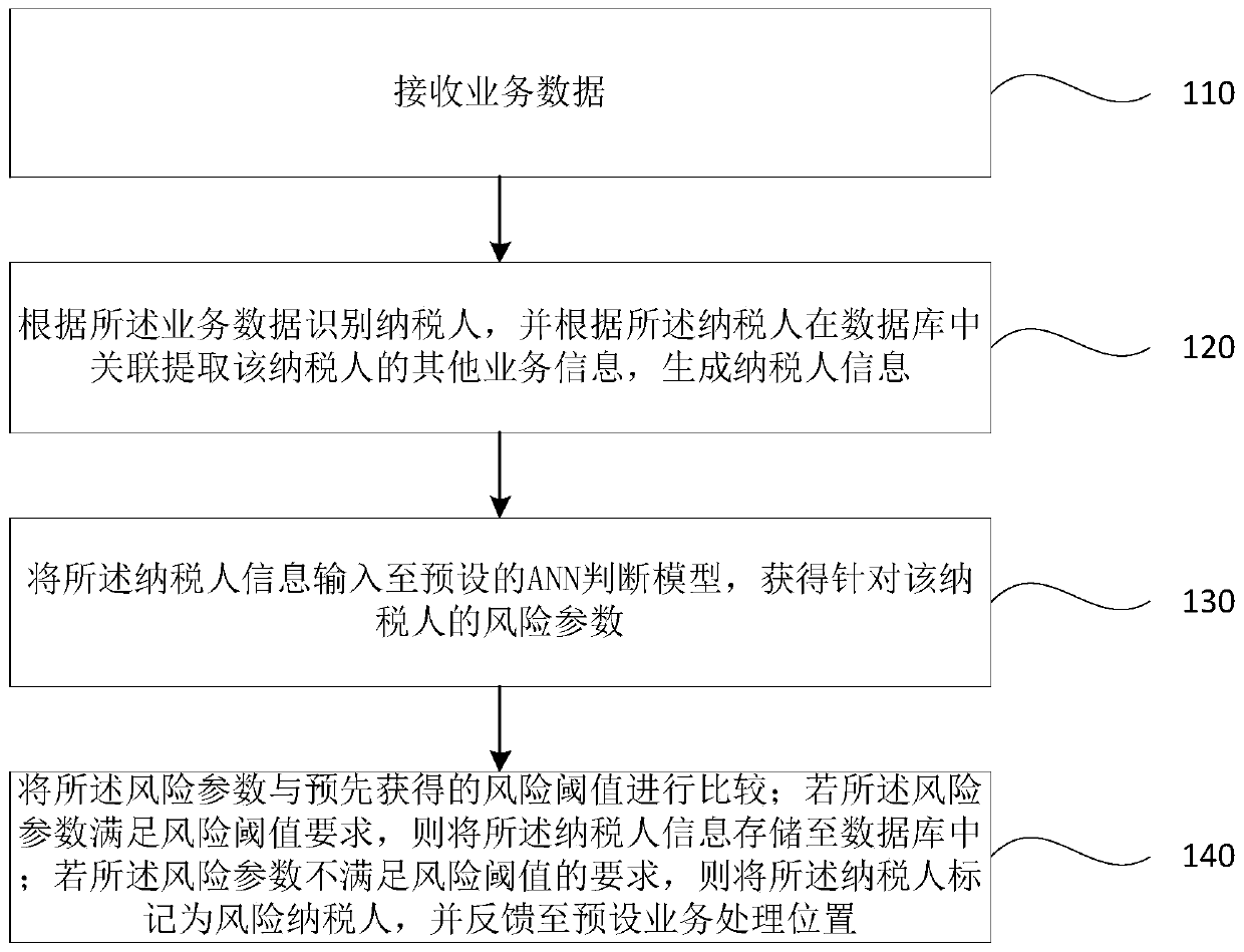 ANN-based risk taxpayer automatic early warning method and system