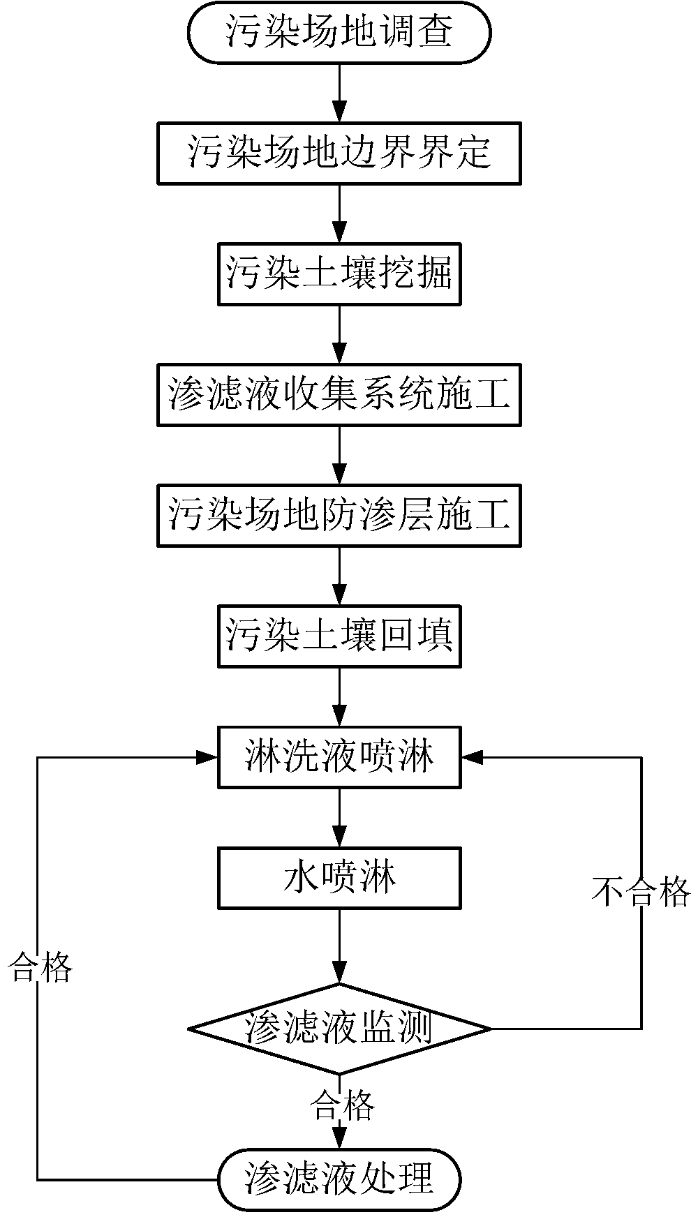 Preparation of heavy metal contaminated soil leachate and in-situ leaching engineering practical method