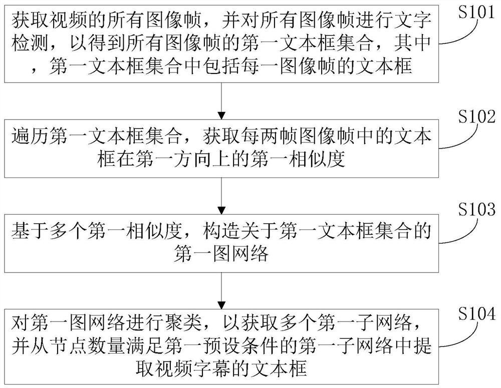 Video subtitle positioning method, electronic device and computer storage medium