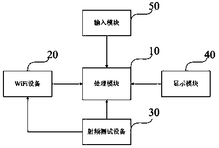 Automatic radio frequency test method for WiFi (Wireless Fidelity) product