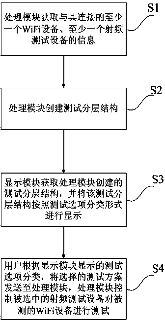 Automatic radio frequency test method for WiFi (Wireless Fidelity) product