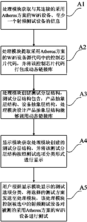 Automatic radio frequency test method for WiFi (Wireless Fidelity) product