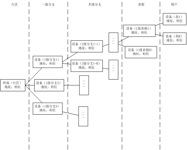 Low-voltage intelligent transformer area simulation platform system based on intelligent fusion terminal