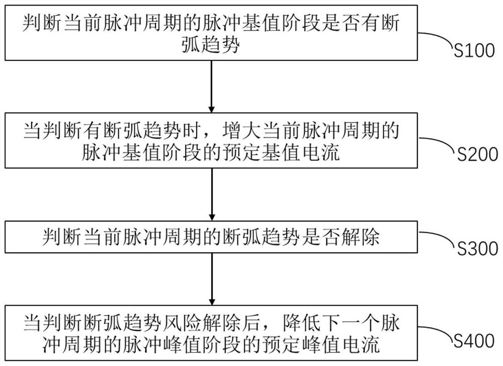 Pulse welding method and system