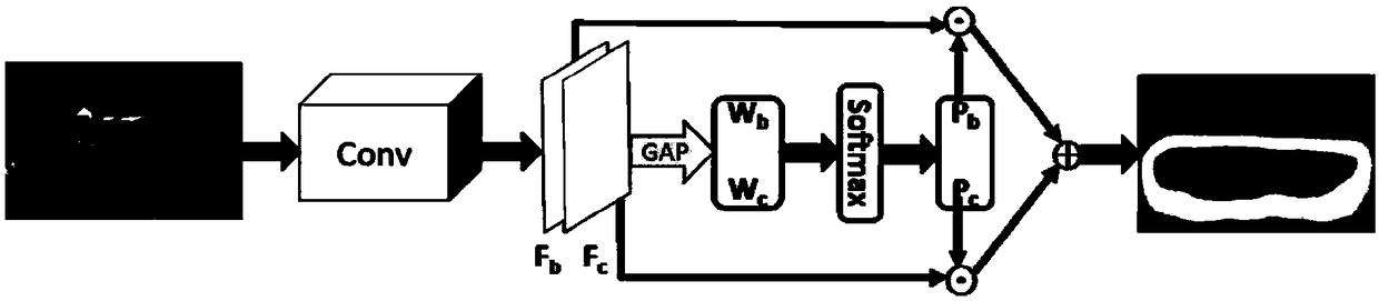 A crowd analysis method based on an attention mechanism and a deformable convolution neural network