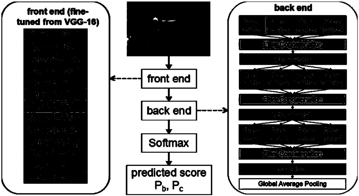 A crowd analysis method based on an attention mechanism and a deformable convolution neural network