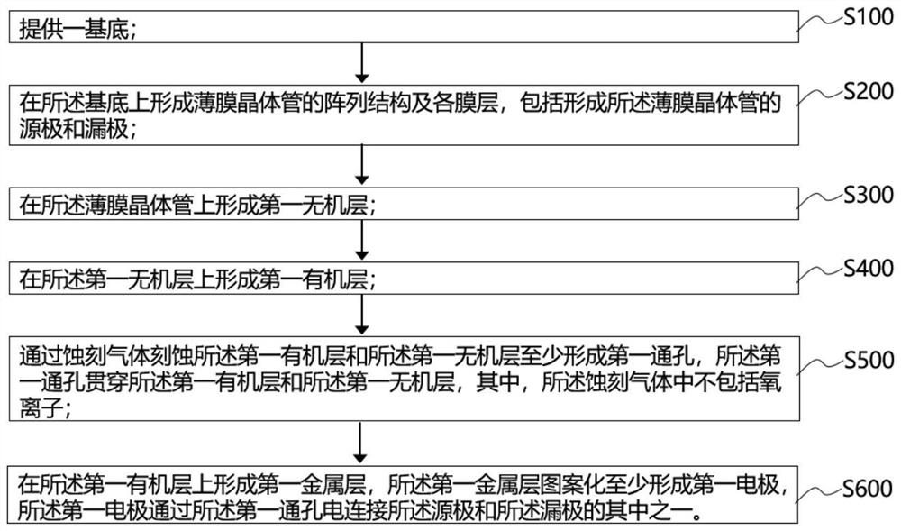 Display panel manufacturing method and display panel