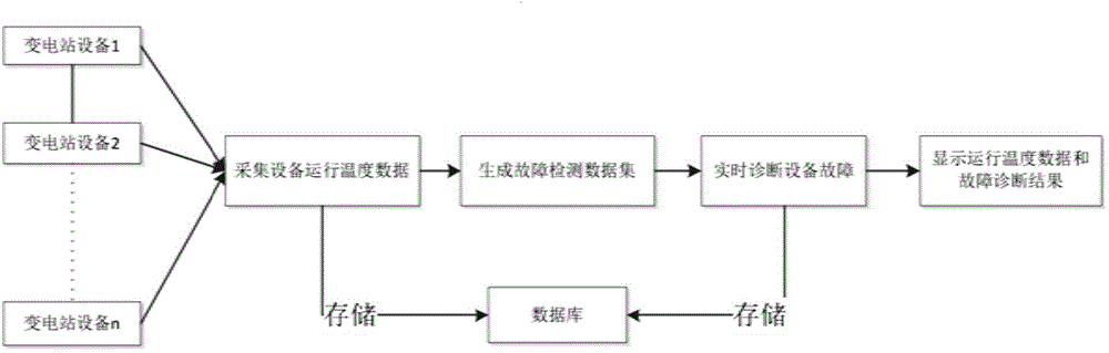 Extra-high-voltage substation equipment temperature monitoring and alarming method based on outlier detection