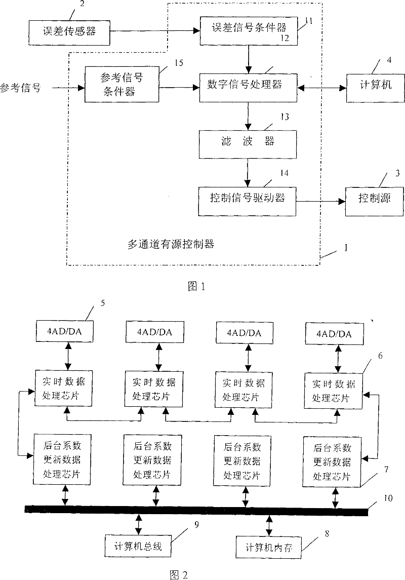 Multi-channel active controller