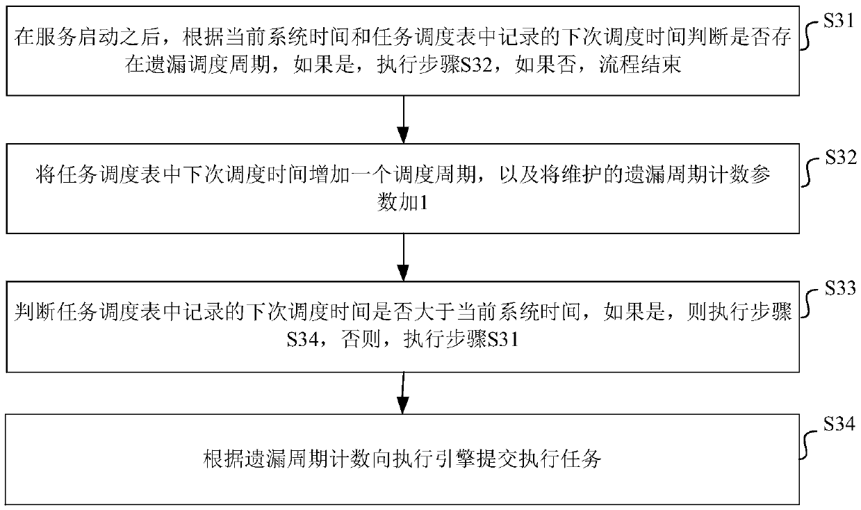 Data processing method, device and system and storage medium