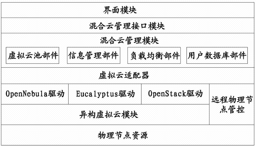 Virtual cloud platform management system and method