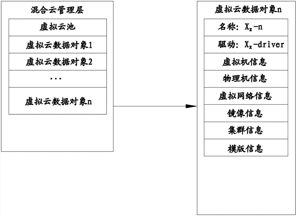 Virtual cloud platform management system and method