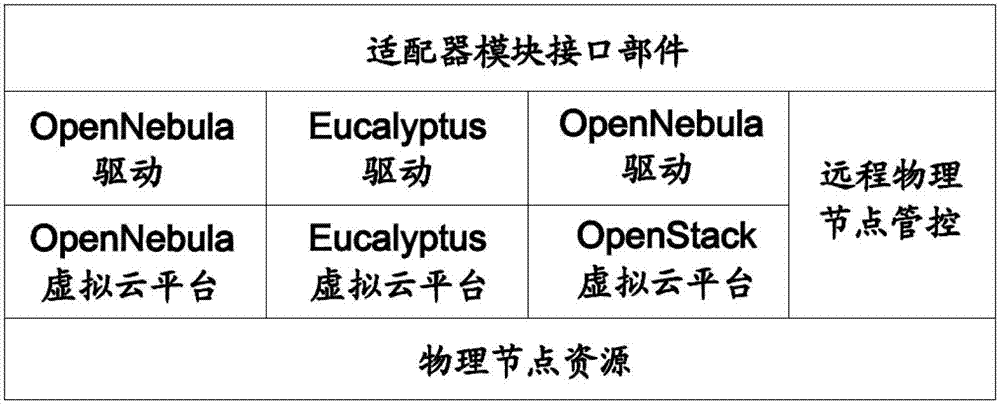 Virtual cloud platform management system and method