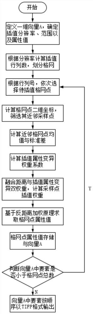 Double-weight spatial interpolation method