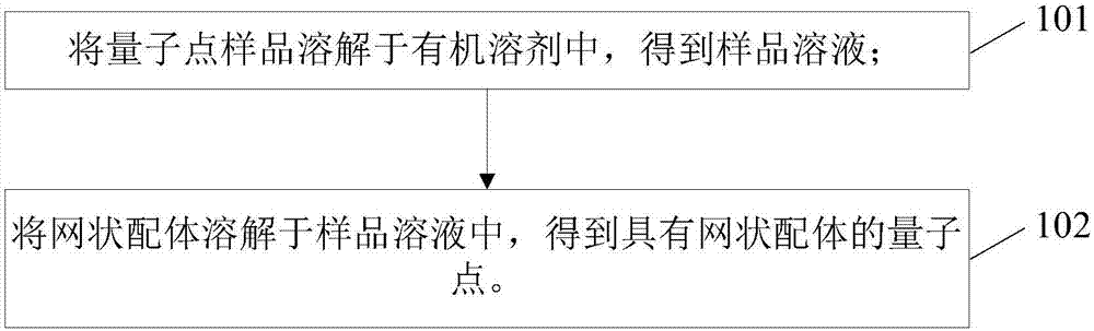 Preparation method of quantum point, application method and quantum point product