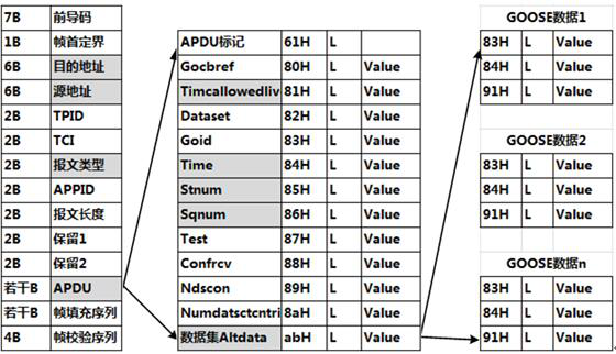 A method of intrusion detection for IEC61850 digital substation goose message