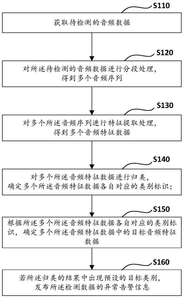 Sound anomaly detection method and device, computer equipment and storage medium