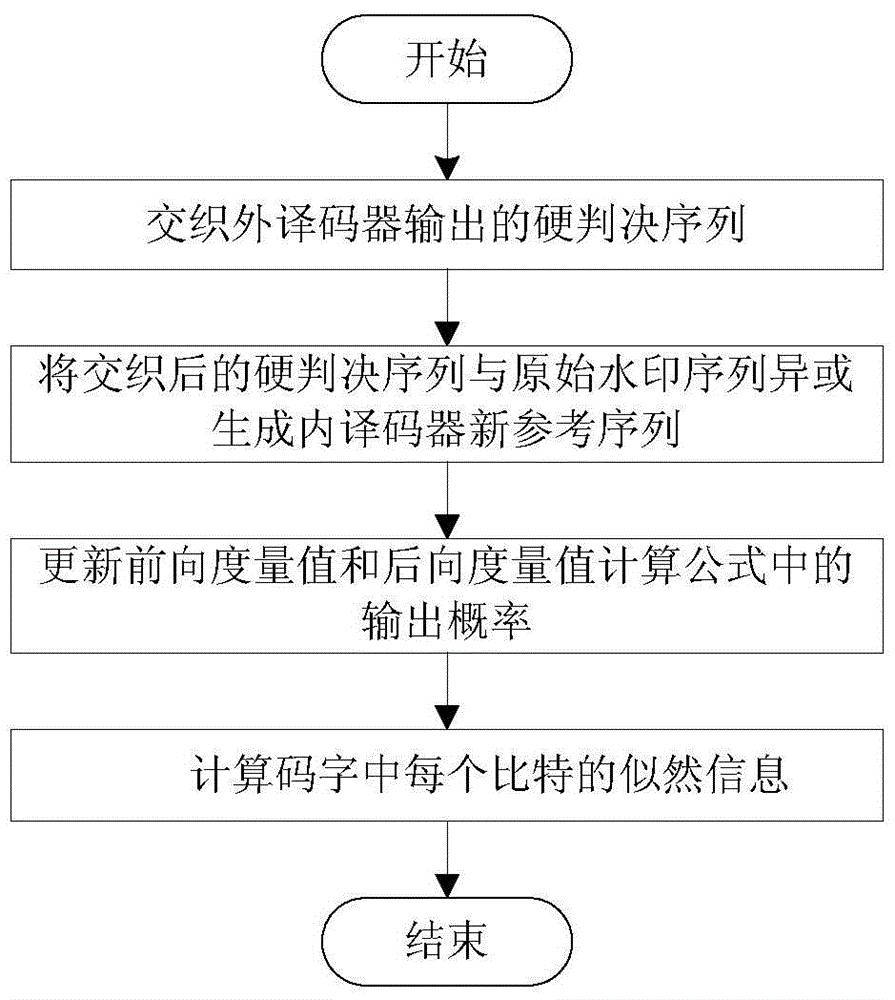 Hard decision guided forward and backward estimating method for estimating synchronization erroneous position