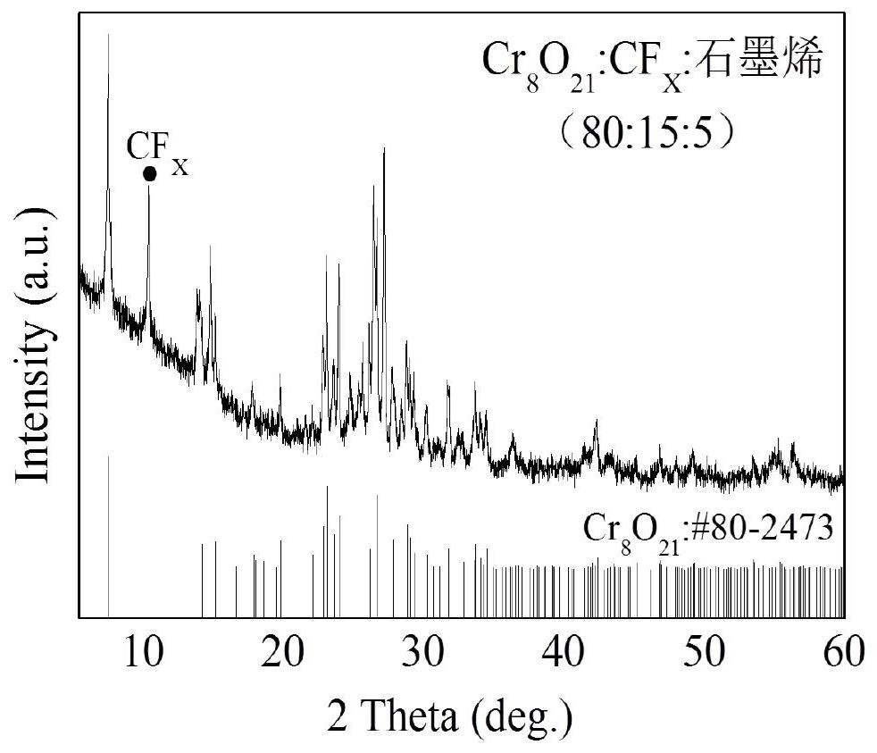 Chromium oxide/carbon fluoride/high conductive material composite material for lithium primary battery