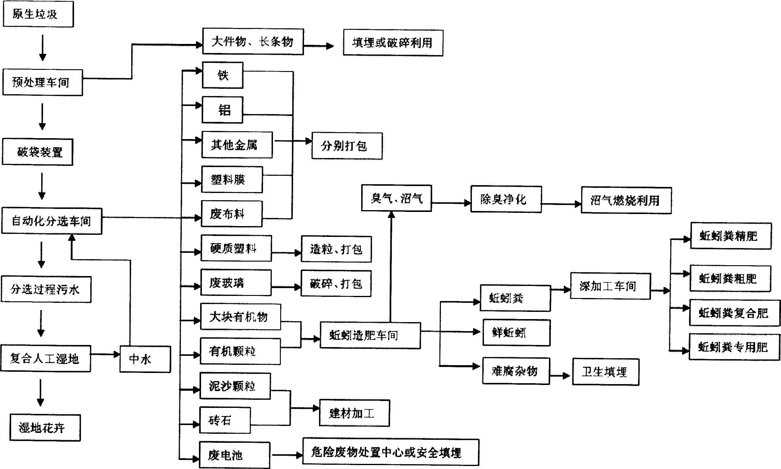 Garbage comprehensive treatment method and apparatus